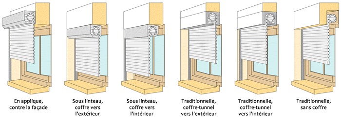 Schéma comparatif volets roulants
